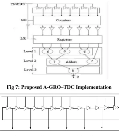 Fig. 7. The timing signal pulse width which is to be measured is applied to “EN” pin of the A-GRO-TDC