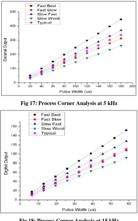 Fig 17: Process Corner Analysis at 5 kHz  