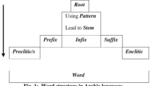 Fig. 1:  Word structure in Arabic language 