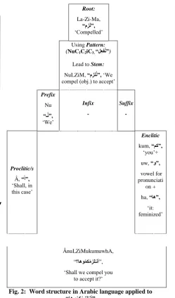 Fig. 2:  Word structure in Arabic language applied to “اهوُوكُهِزلُـن ” 