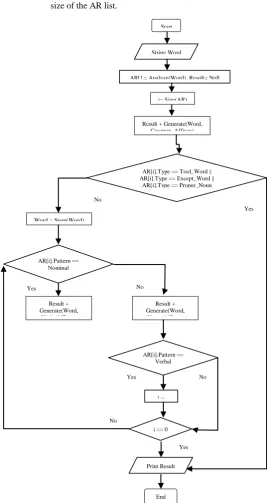 Fig. 3:  Word Generator Flowchart  