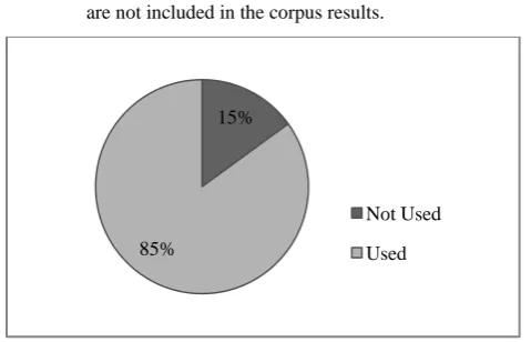 Fig. 4: Comparison between the number of words generated from the word “عَىْصَم” by the algorithm and the corpus 