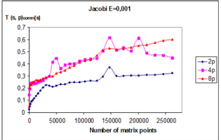 Figure 17. Influence of computing nodes to T(s, p) comm , (E=0,001).  Fig.  18  illustrate  influence  of  number  of  workstations  NOW  to  quicker  solutions  of  both  distributed  parallel  algorithms  (Gauss-Seidel  parallel  algorithm)  for  matrix 