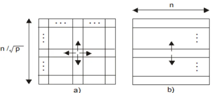 Figure 8. Matrix decomposition models a) blocks b) strips.  5.2.1. Decomposition Model to Blocks 