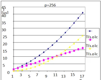 Figure 10. Dependencies of T(s, p) complex ,T(s, p) comm  and T(s, p) comp  from n  ( p=256)