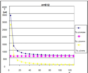 Figure 11. Dependencies of T(s, p) complex , T(s, p) comm  and T(s, p) comp  from p  (n=512)