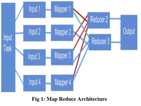 Fig 1: Map Reduce Architecture   