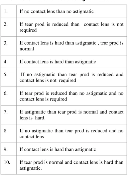 Figure 3. Comparison of 2LCM, Apriori And FP Growth algorithm for generating association rules with two different dataset
