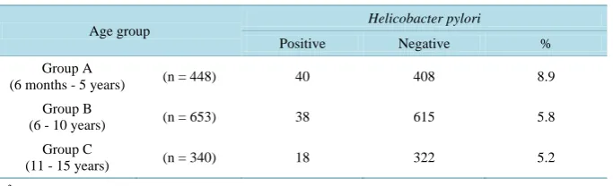 Table 2. H. pylori infection frequency by age.                                        