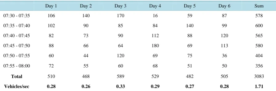 Table 1. Six day-week vehicle traffic count for dansoman junction intersection.                                      