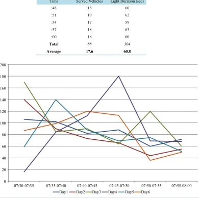 Table 2. Observed green light duration for vehicles served.  