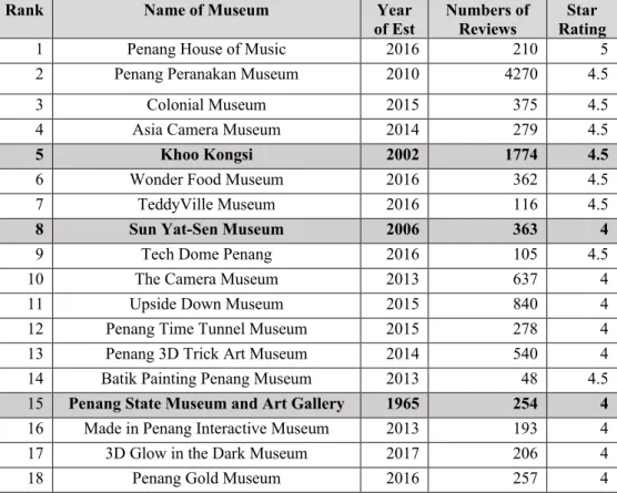 Table 3: Ranking of Museums according to Reviews and Star Rating