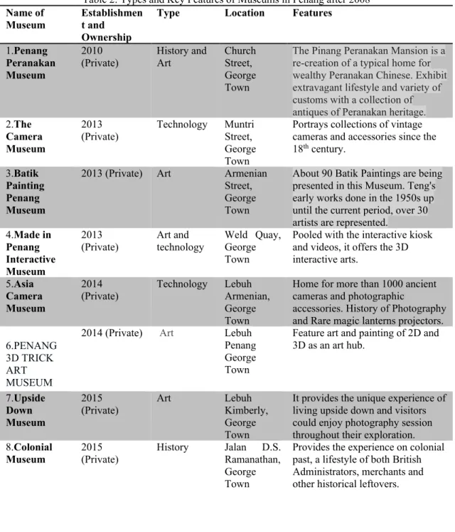 Table 2: Types and Key Features of Museums in Penang after 2008 Name of 