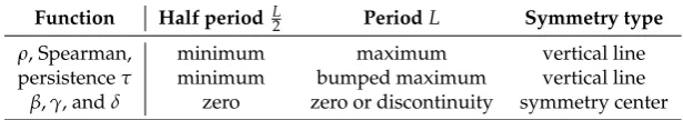 Table 3. Behavior of correlation functions of periodic series