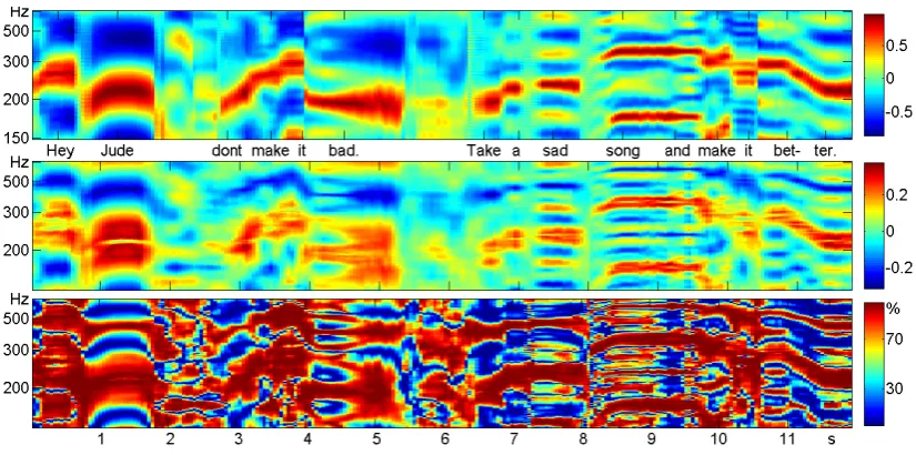 Figure 10. Detail from Figure 9. The vowels of ‘Jude’, ‘don’t’, and the second syllable in ‘better’ providestationary parts of the time series lasting for 0.3, 0.1, and 0.3 s