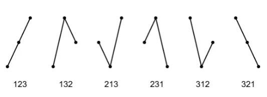 Figure 2. The six order patterns of length 3