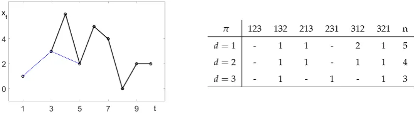 Figure 3. Example time series and pattern frequencies nπ. The dotted line indicates d = 2.