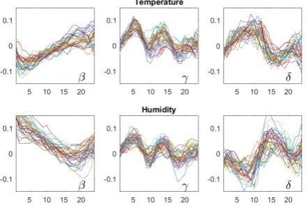 Figure 6. Autocorrelation and persistence for temperature (left part) and relative humidity (right part).The curves correspond to 35 consecutive years