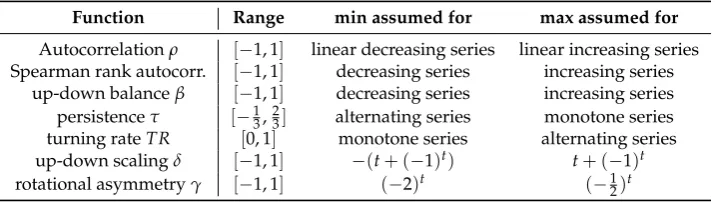 Table 1. Range and extreme cases for various correlation functions