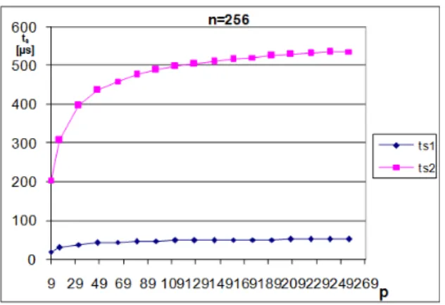 Figure 16. Optimization of decomposition method. 