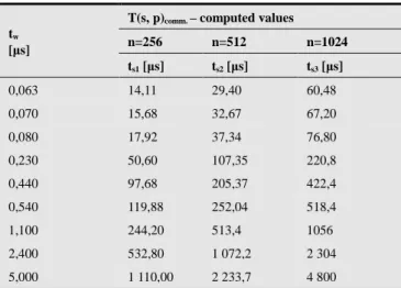 Figure 18. Optimization of decomposition methods for higher values t s .  This inequality for t s  we are able modified for other input  parameter  (t w ,  n)  and  compute  remaining  parameter