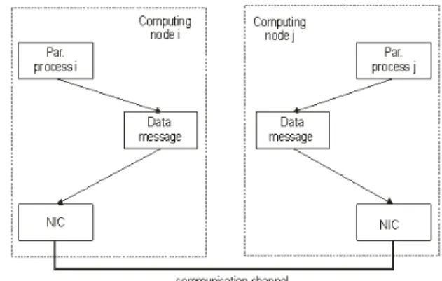 Figure 2. Typical MPI network communication. 