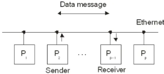 Figure 7. Communication in Ethernet network. 