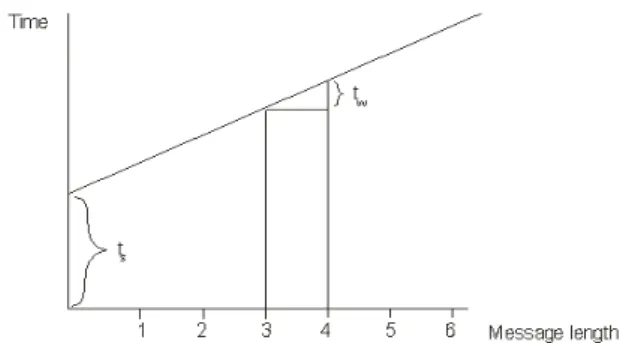 Illustration  of  defined  communication  parameters  is  at  Fig.  10.  These  communication  parameters  t s ,  t w   are  constants  for  defined  parallel  computer  [11]