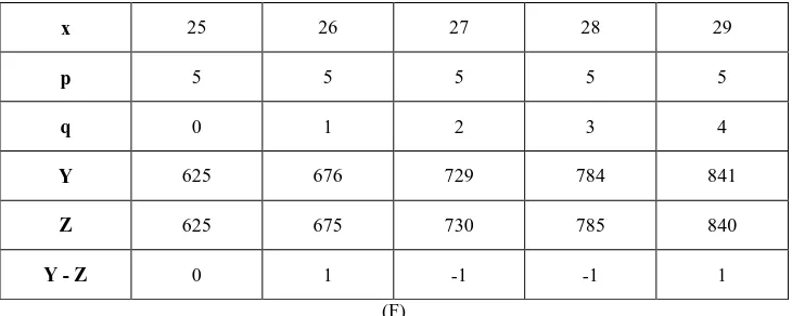 TABLE 2: Difference between consecutive values of Z derived from Table 1 