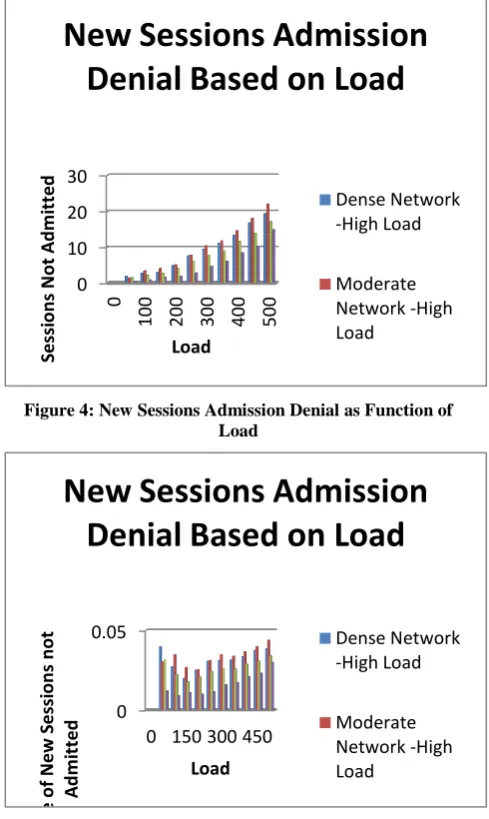 Figure 4: New Sessions Admission Denial as Function of Load 