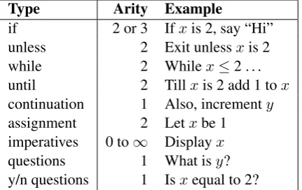 Table 1: Types of Procedural Primitives.