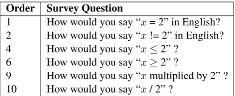 Table 6: Survey Questions.