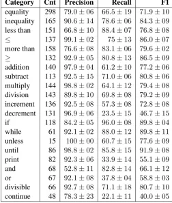 Table 13: Evaluation of CSR-EX.