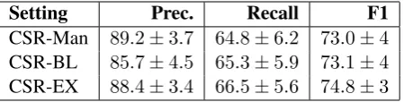Table 14: Categorization Evaluation.