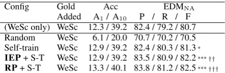 Table 1: Results over the test corpus.“WeSconly” shows parsing using a pure WeSciencemodel