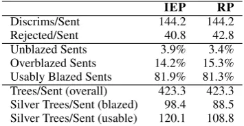 Table 2:Blazing Statistics,over all 10747parseable training sentences.The ﬁrst blockshows discriminants available per sentence, andhow many were rejected by the blazing (remov-ing ≥ 1 tree)