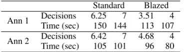Table 4: Agreement ﬁgures for different combi-nations of blazed and unblazed overlap betweenannotators 1 and 2, with 40 sentences per cell.‘Agreed’ is the percentage of those with an identi-cal tree selected, or all trees rejected; ‘excl rej’ ig-nores sent