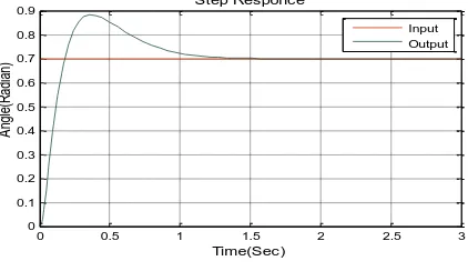 Fig. 7 Step Response of Open loop Inverted Pendulum Time(Sec)