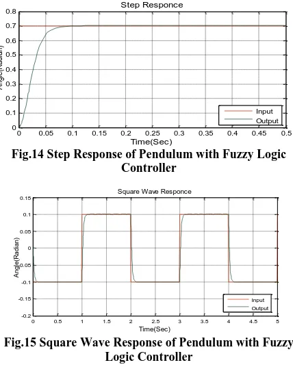 Fig.14 Step Response of Pendulum with Fuzzy Logic Controller Time(Sec)