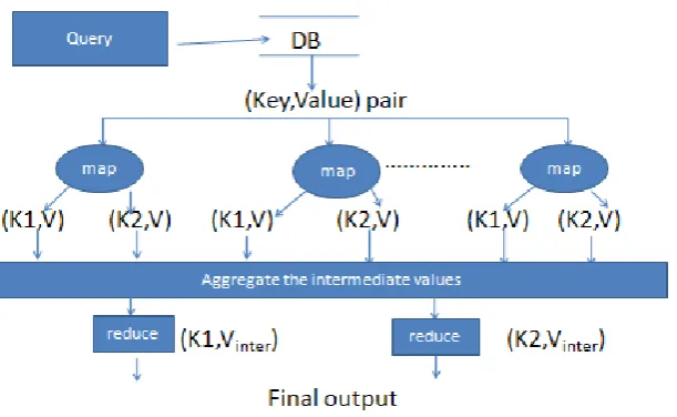 Figure 1: MapReduce Method 