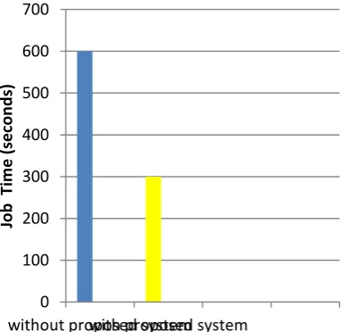 Figure 3: Expected performance gain in job execution in the presence of skew 