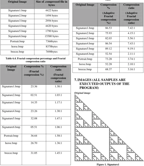Table 6.4. Fractal compression percentage and Fractal compression ratio 