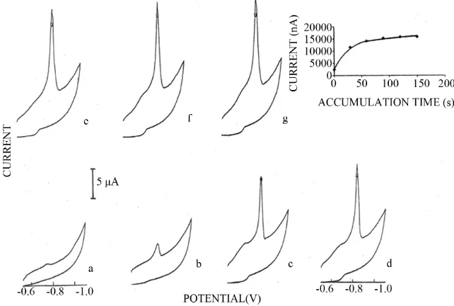 Figure 4 shows linear CV voltammograms for solutions of increasing hypoxanthine concentration (steps of ping peaks were observed over this concentration range
