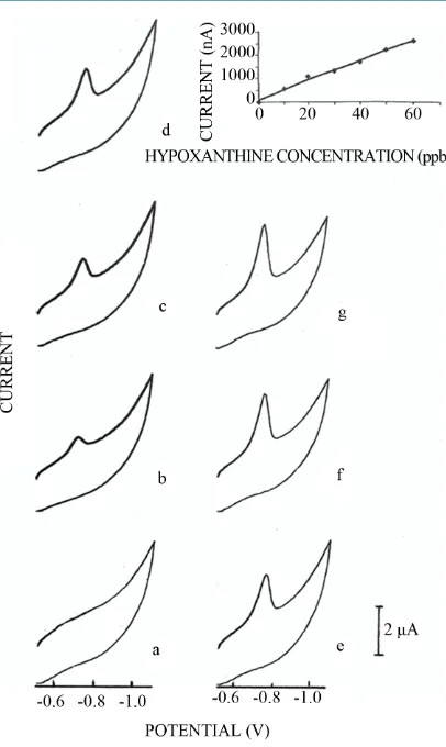 Figure 4. Linear CV adsorptive stripping voltammo- grams obtained after increasing the hypoxanthine con- centration in 10 ppb steps (b-g) in presence of copper (0.50 ppm) in a solution of 1.0 × 10−3 mol·L−1 NaOH