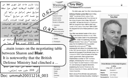 Figure 1: Linking an Arabic query referring toTony Blair to a Wikipedia-derived KB using namematching and context matching features.