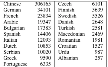 Table 1: Number of training pairs for transliterat-ing to English from each language.