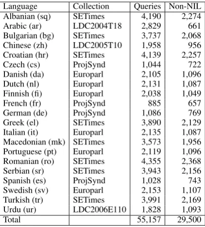 Table 3 also reports cross-language experimentsin twenty languages where cross-language namematching is used to project the non-English queryname into English (NameMatch), but the docu-ment remains untranslated