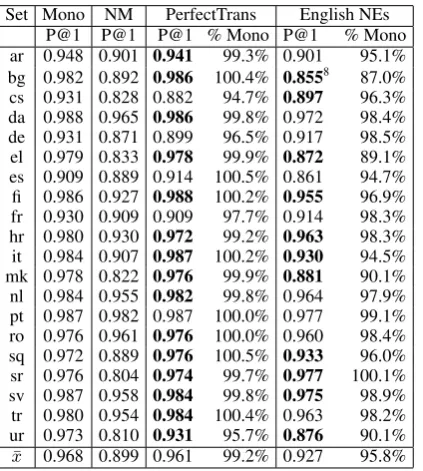 Figure 3: Classiﬁer accuracy and training set size.