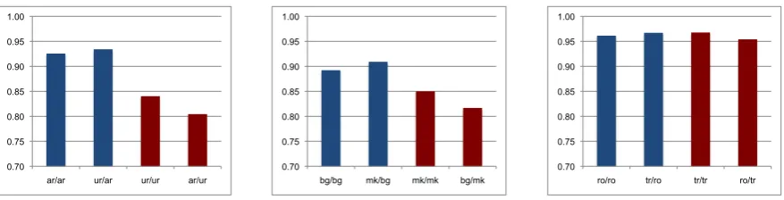 Figure 4: Training with annotations from another language using the same writing system