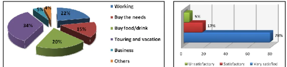 Figure 1: (a) The main purposes and activities of the visitors come to the area of study;  (b) The perceptions of the respondents towards the building design in the area of 